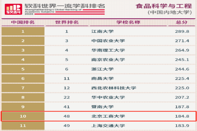 7项硬核数据，告诉你北京工商大学真正的实力！