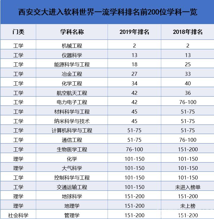 最新公布！2019世界一流学科排名：西安交大1个学科稳居全球第2！