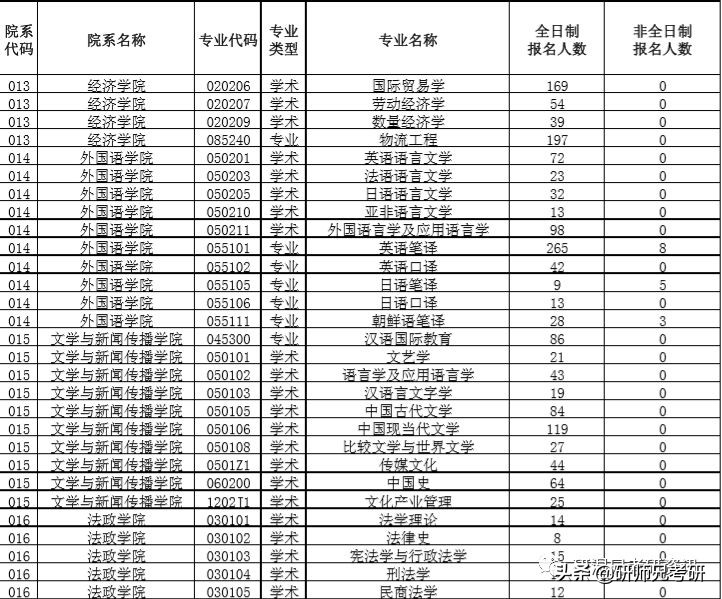 报录比28|中国海洋大学