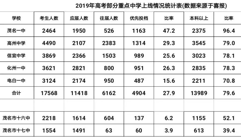 茂名最好6所高中，茂名一中、高州中学一本过线超千，有你母校吗