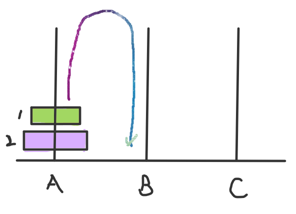 你会玩汉诺塔吗？——让递归算法来帮你，只需“3步”