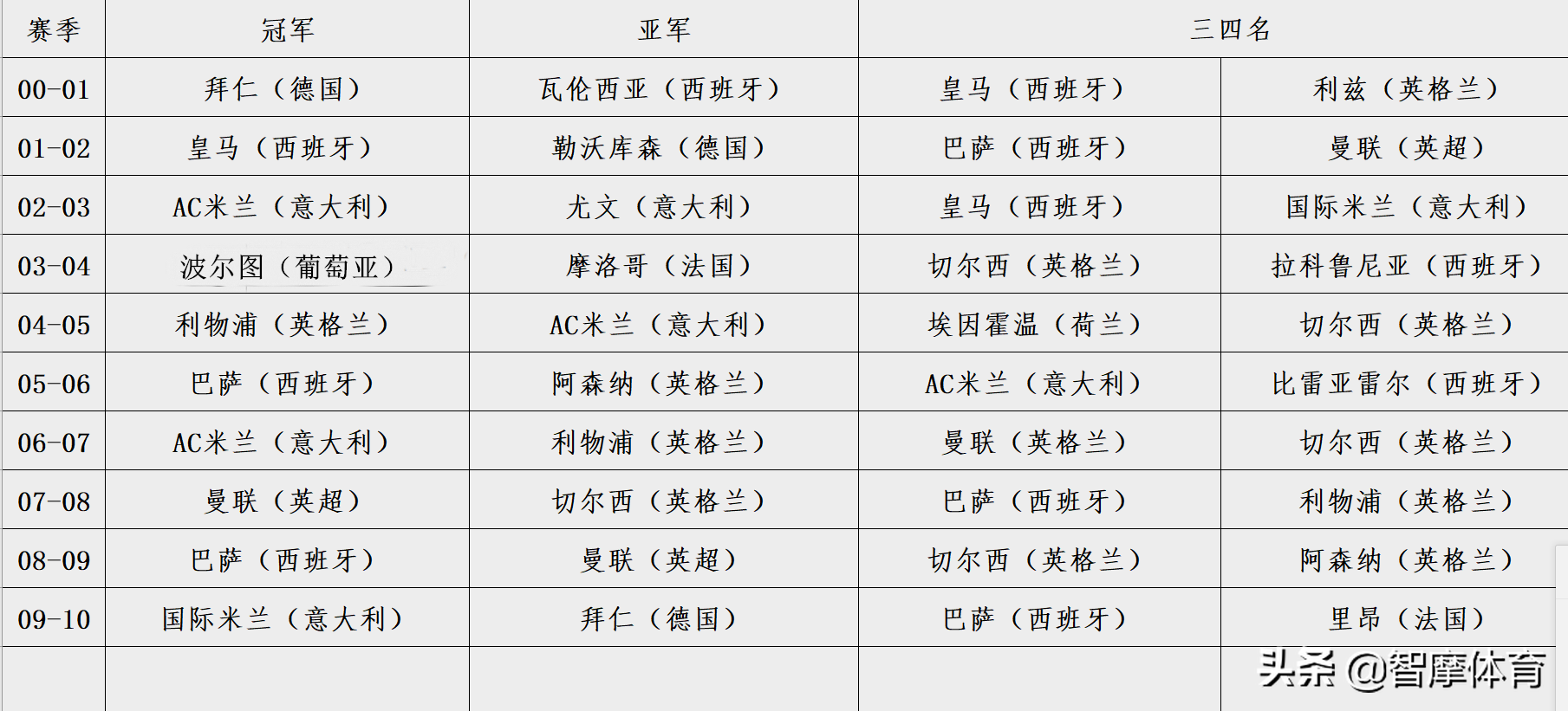 意甲和法甲哪个更强(根据历史欧冠战绩，五大联赛实力排行：西英意德法)