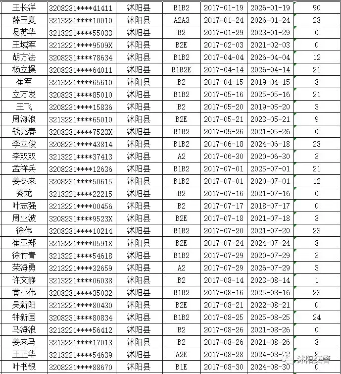 沭阳这些驾驶人，你的驾驶证逾期未审验，请速往沭阳车管所办理换证、审验业务！