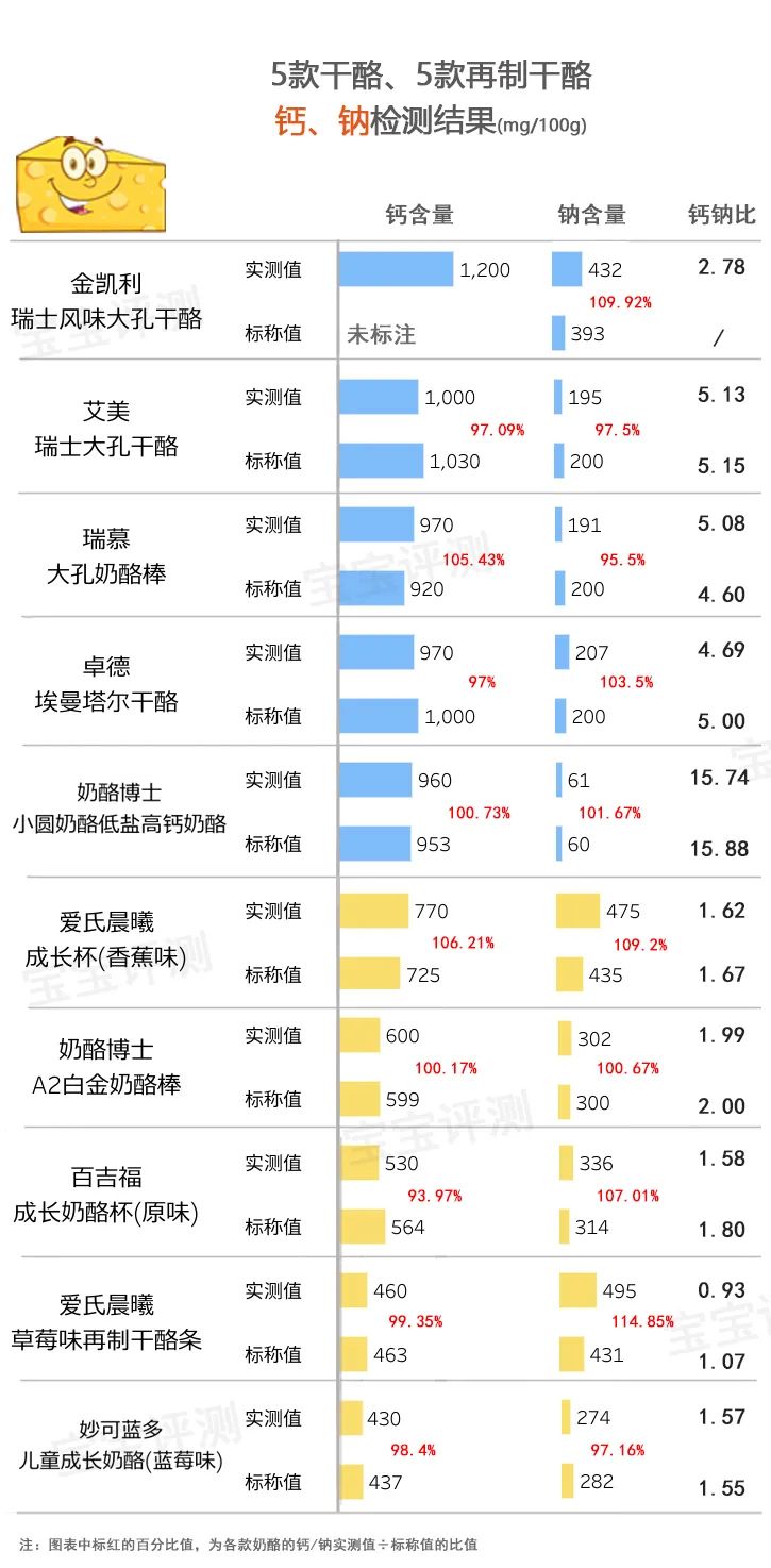 82款儿童奶酪评测下：综合营养健康安全口感，哪些淘汰哪些推荐？