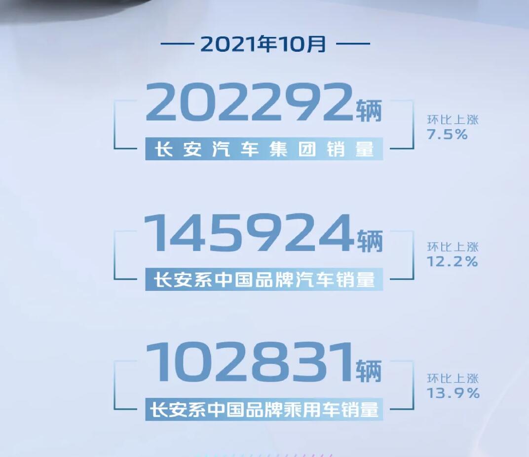 CS55系列突破2万，长安汽车10月乘用车销量10281辆，同比下降8.3%