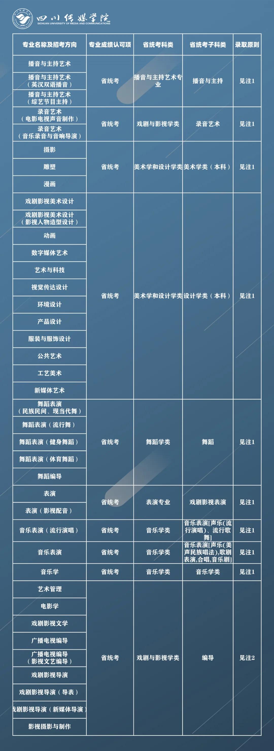 四川传媒学院2021年拟招艺术类专业报考条件及录取原则