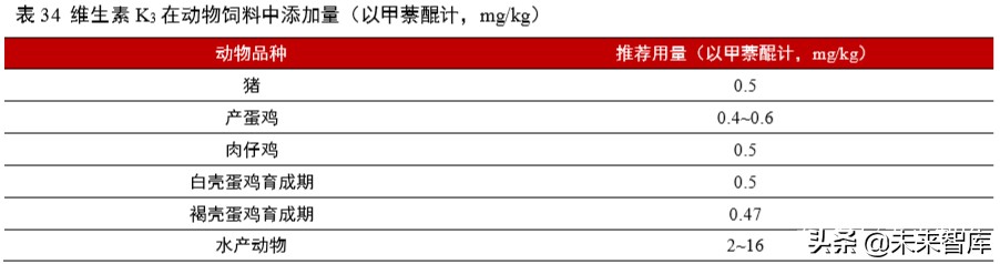 维生素行业深度报告：13个主要维生素品种生产工艺与市场格局解析