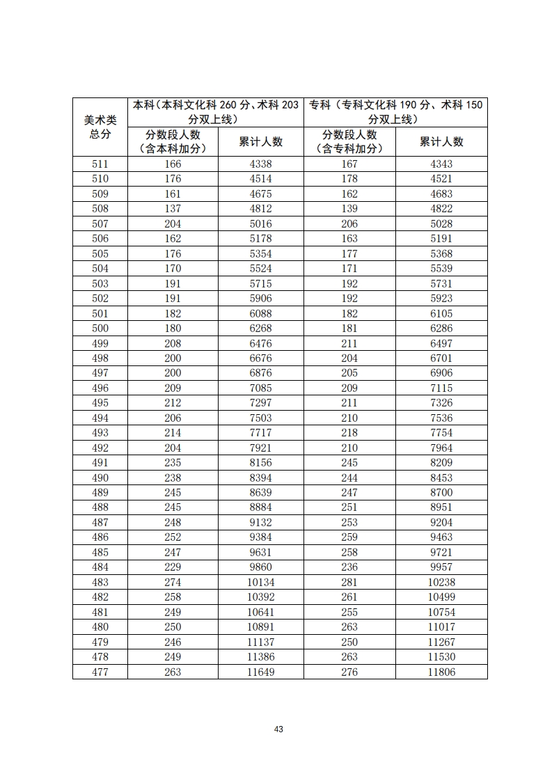 重磅！填志愿必看！2020年广东高考一分一段汇总表！一分一操场