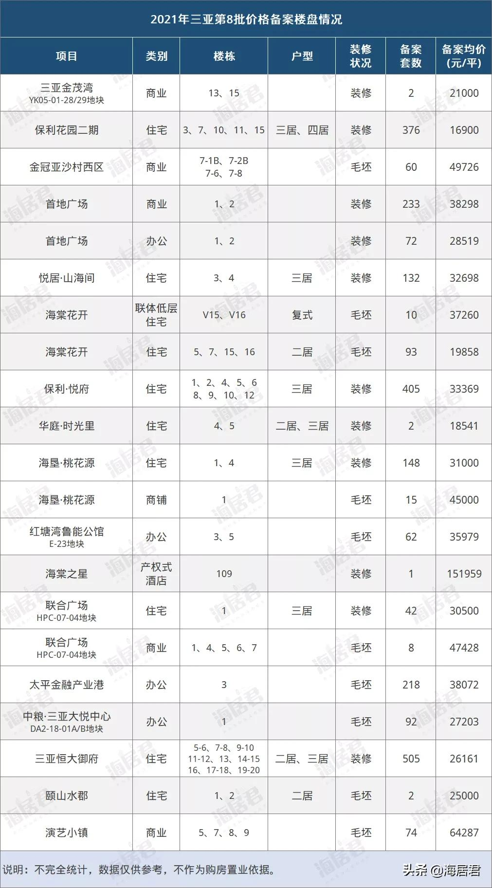 三亚2552套房源价格备案,住宅均价约26687元/平