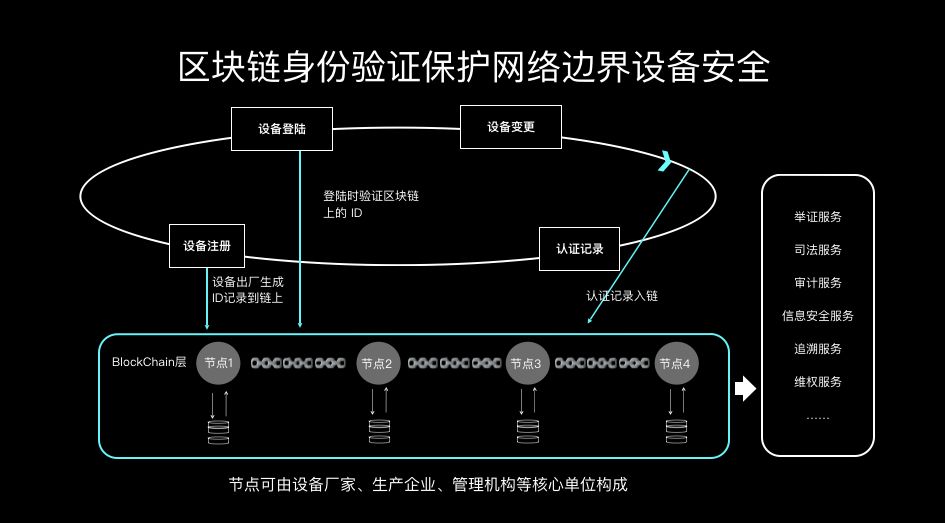 网络安全专家：如何用区块链技术构建新的防御体系？