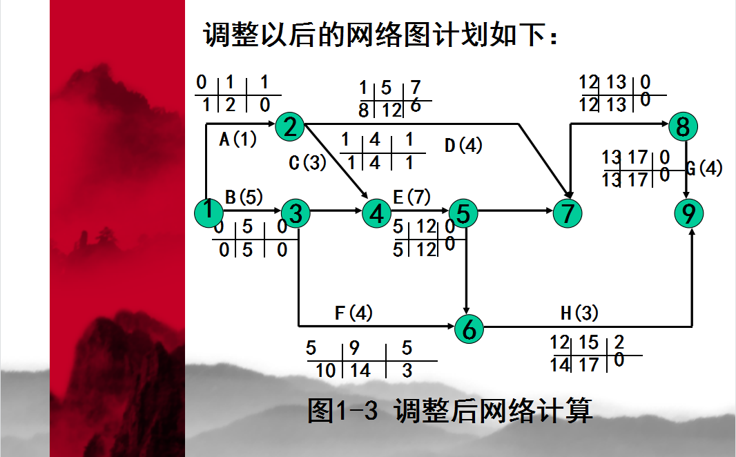 工程利润太低怎么办？中建25套签证索赔资料解决问题，含实例模板