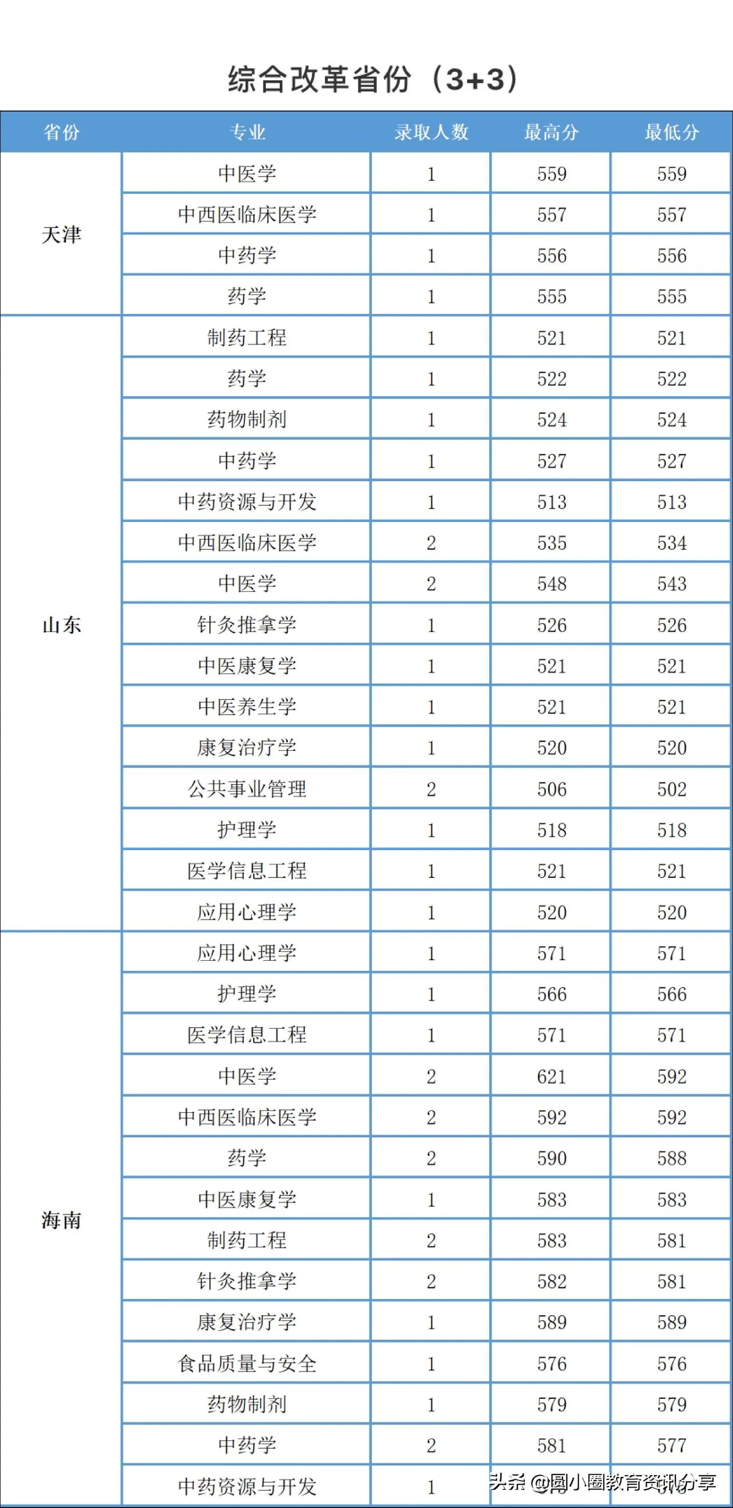 云南中医药大学2021年本科分省录取分数汇总