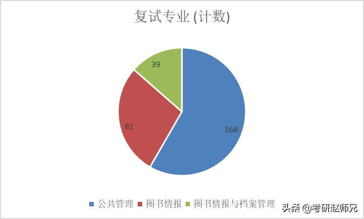 安徽大学最新考研数据分析（部分性价比专业推荐）