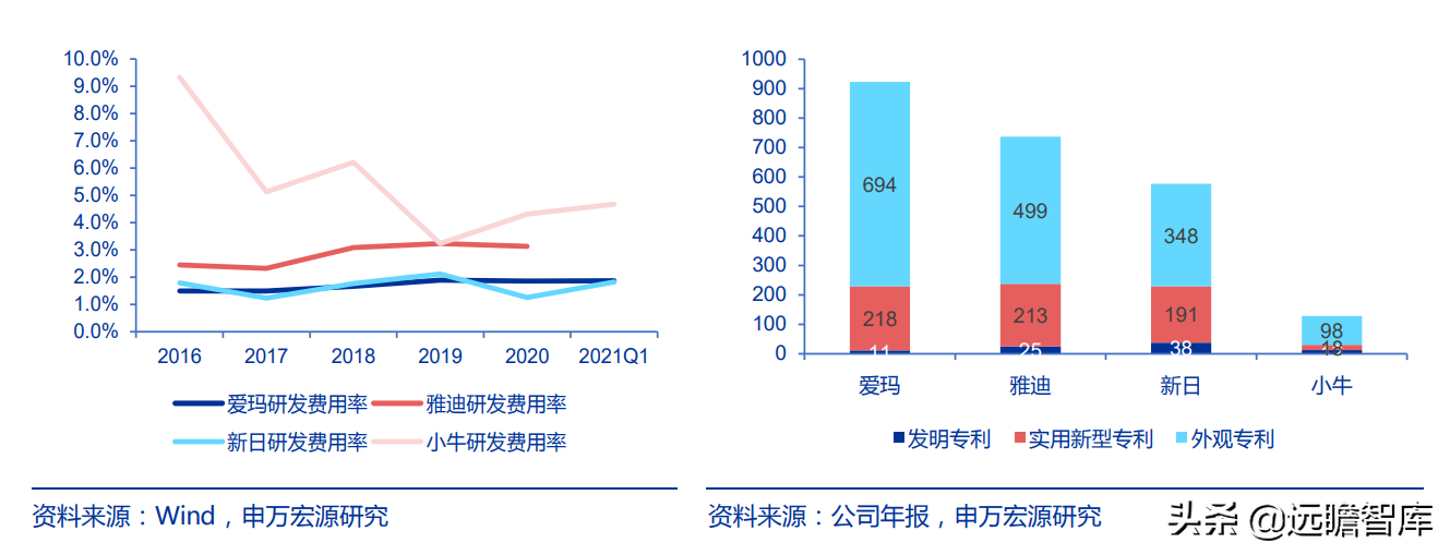 爱玛科技：成立20年，电动二轮车领跑者，与雅迪形成“两强争霸”
