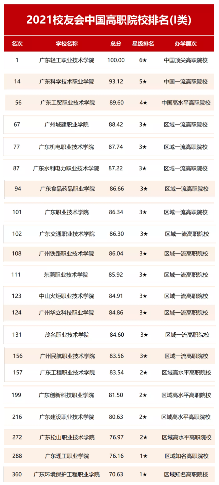 广东高职学院排名：广轻学院、深职院排名全国第1，谁排第2？