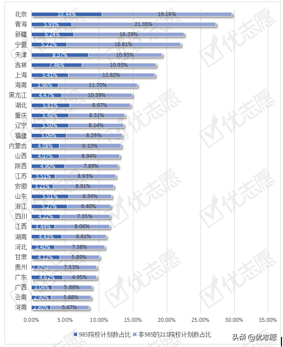 2021年全国各个市985,211院校考取难度分析