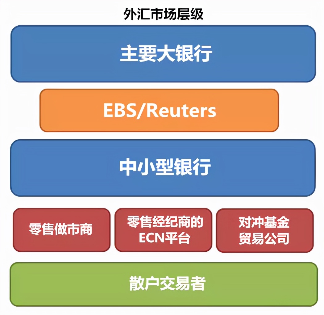 详解外汇市场的层级结构