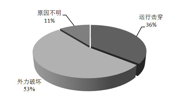 高壓電纜的故障分析及其狀態(tài)檢測技術(shù)