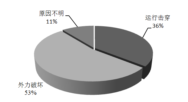 高壓電纜的故障分析及其狀態檢測技術