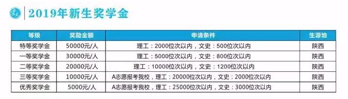 报考干货！近3年录取分数线汇总！今年你考多少分，能来西安建大？