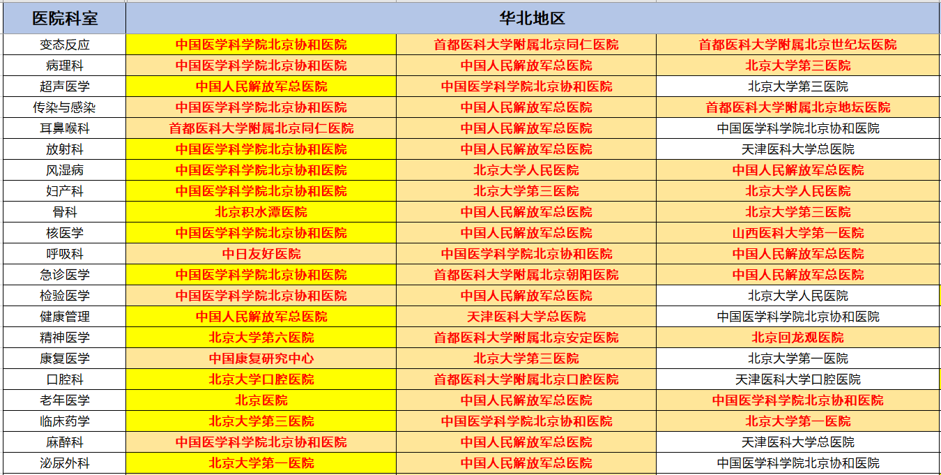 各地区专科top3医院情况