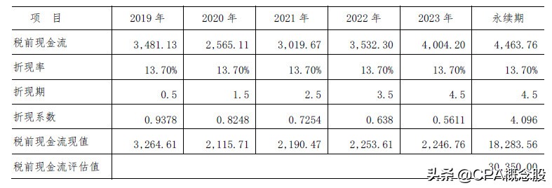 干货：商誉减值测试具体过程手把手教