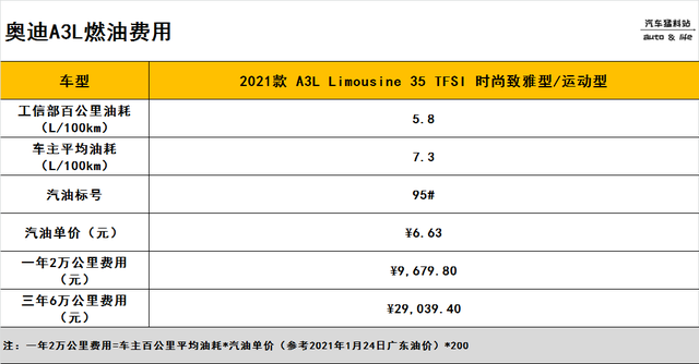 想入手奥迪A3L？先看看它的全款落地价和养车成本