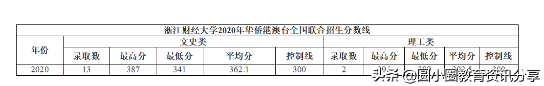 2021年高考 浙江财经大学2020年分省、分批次录取分数汇总