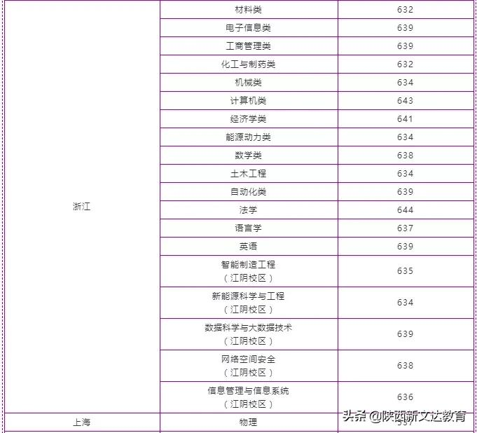 全国53所重点大学各省投档线汇总，哪个省的考生大学难考？