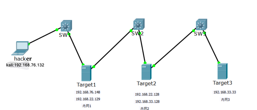 多层网段渗透-真正理解socks代理隧道技术
