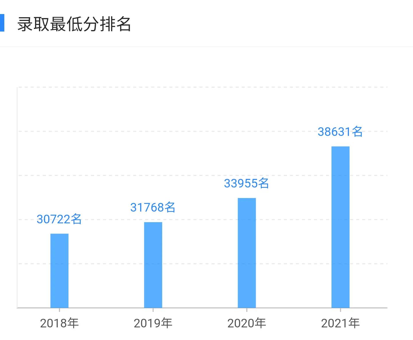 高考大学数据解读：南昌航空大学附21年录取分数线