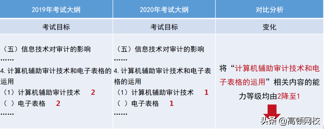 CPA考生泪崩！《会计》章节大改，《财管》要点调整！