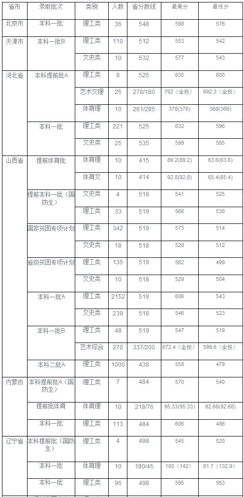 太原理工大学2016-2018录取分数线