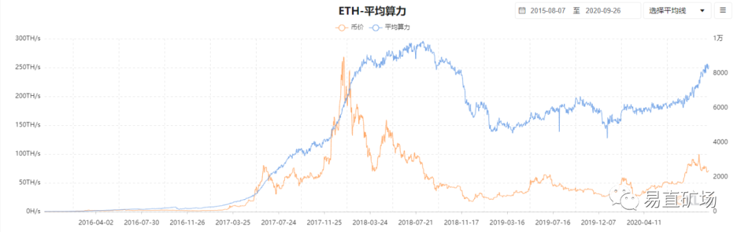 以太坊挖矿强势来袭，年内上涨5倍，后市可期