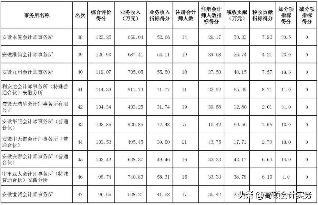 最新会计师事务所排名发布！CPA过两科的有机会了