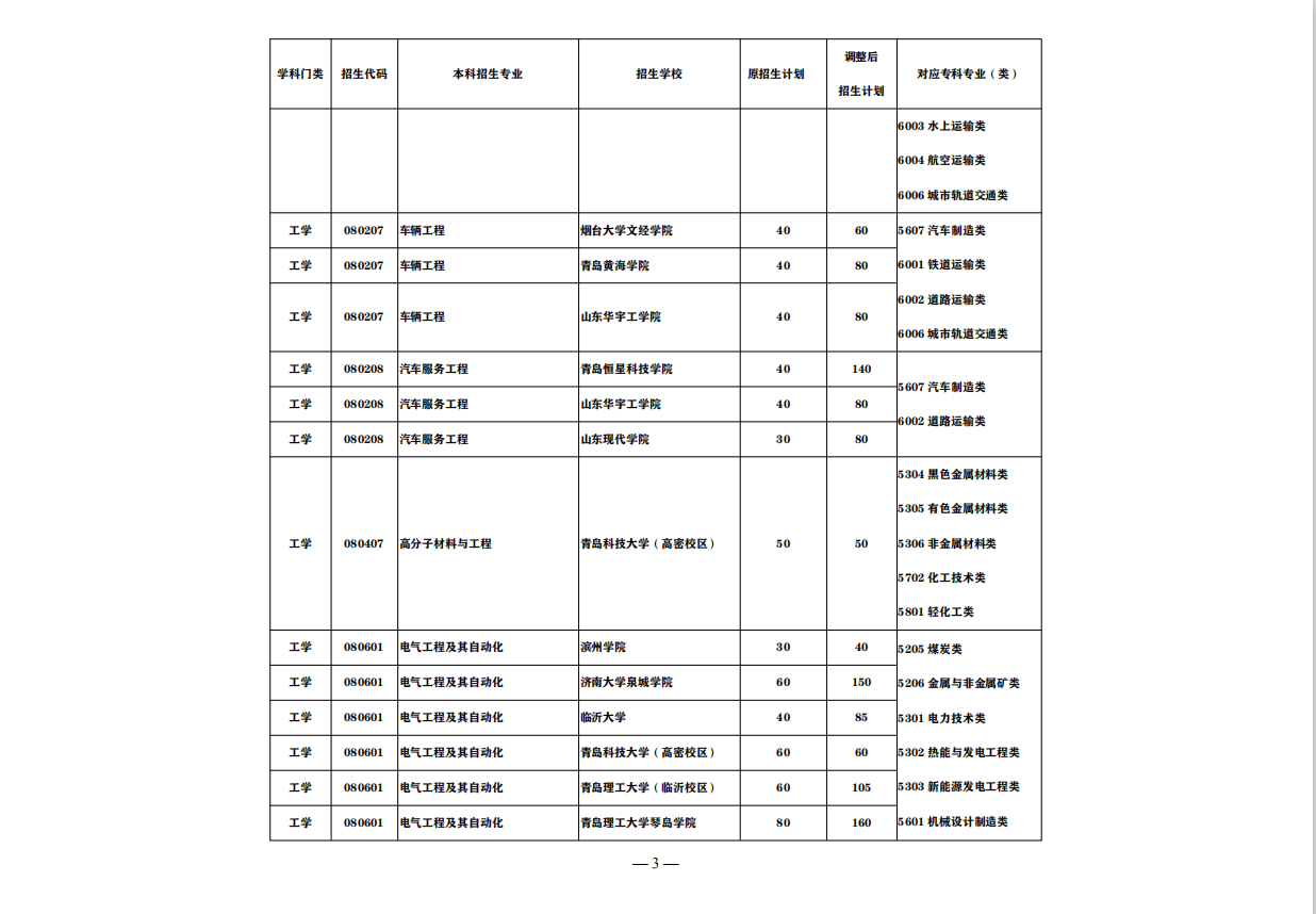 抢看！这些山东省公办高职（专科），入学3年后可升全日制本科