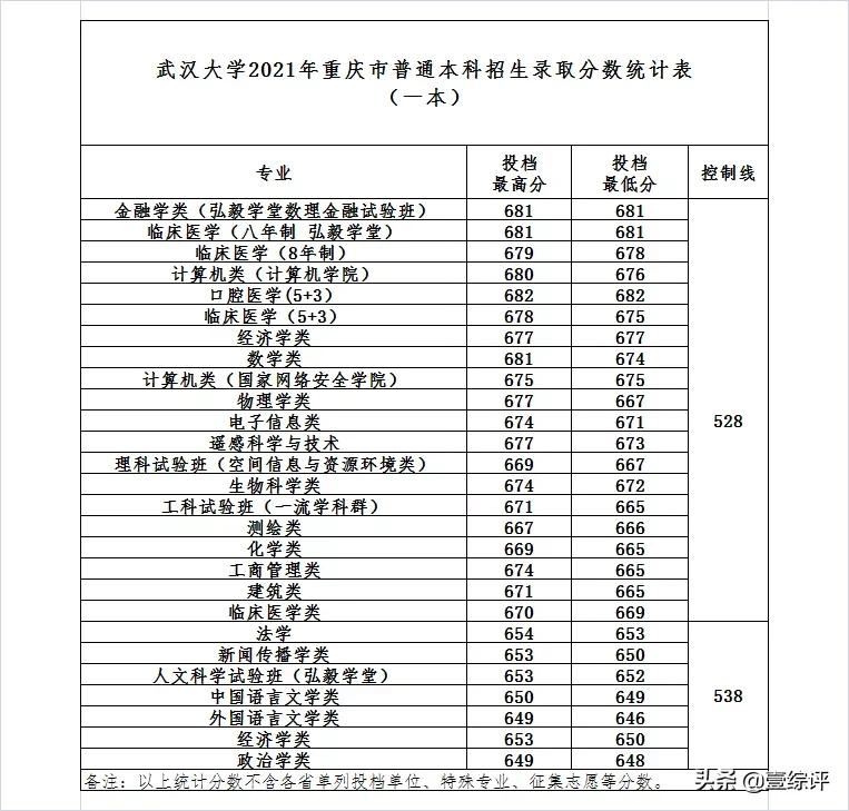 太难了！清北华五人等全国53所重点大学各省投档线汇总