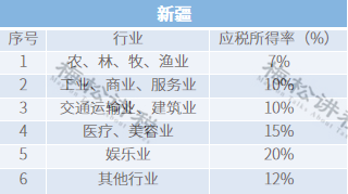 突发！个税变了！税率：5%、7%、10%、20%、25%