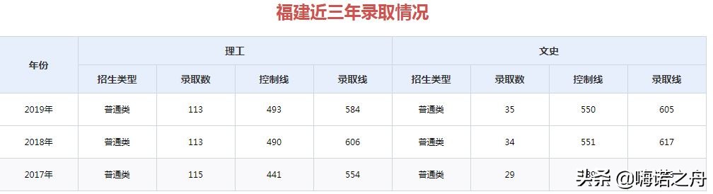 2017年-2019年山东大学在各省录取分数线