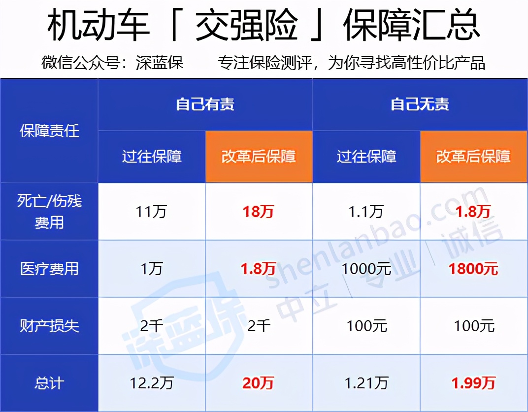 车险改革后竟然更贵了？这些坑别再踩了！2021最新车主指南来了