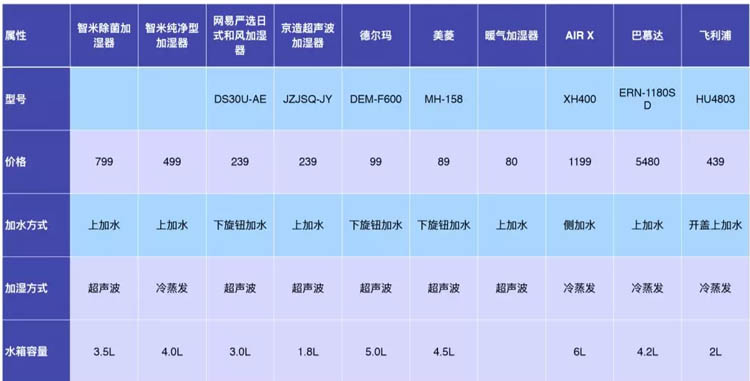 有了这份冬日加湿器挑选指南，冬天还干燥？你提鞋过来找我