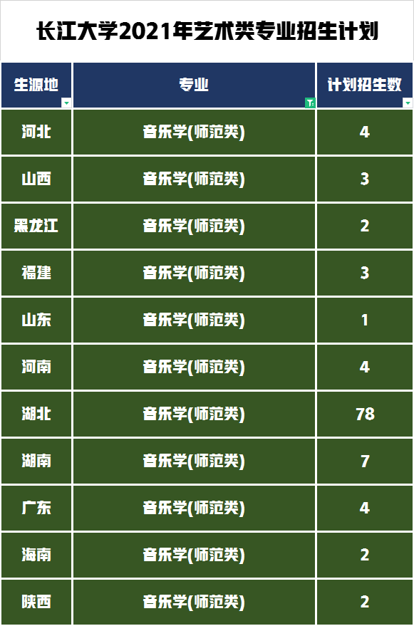 艺术类招生计划695人录取754人，长江大学2021年录取数据分析