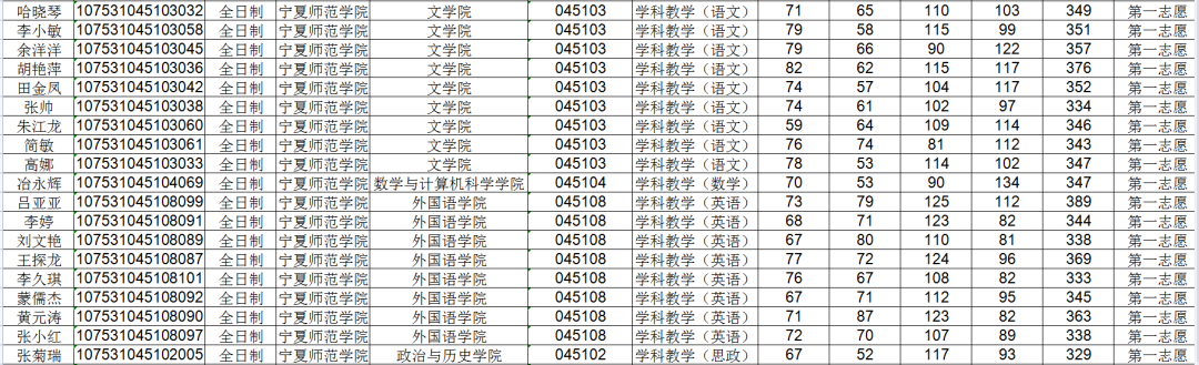 宁夏师范学院2021年教育学复试成绩如何？需要考多少分？