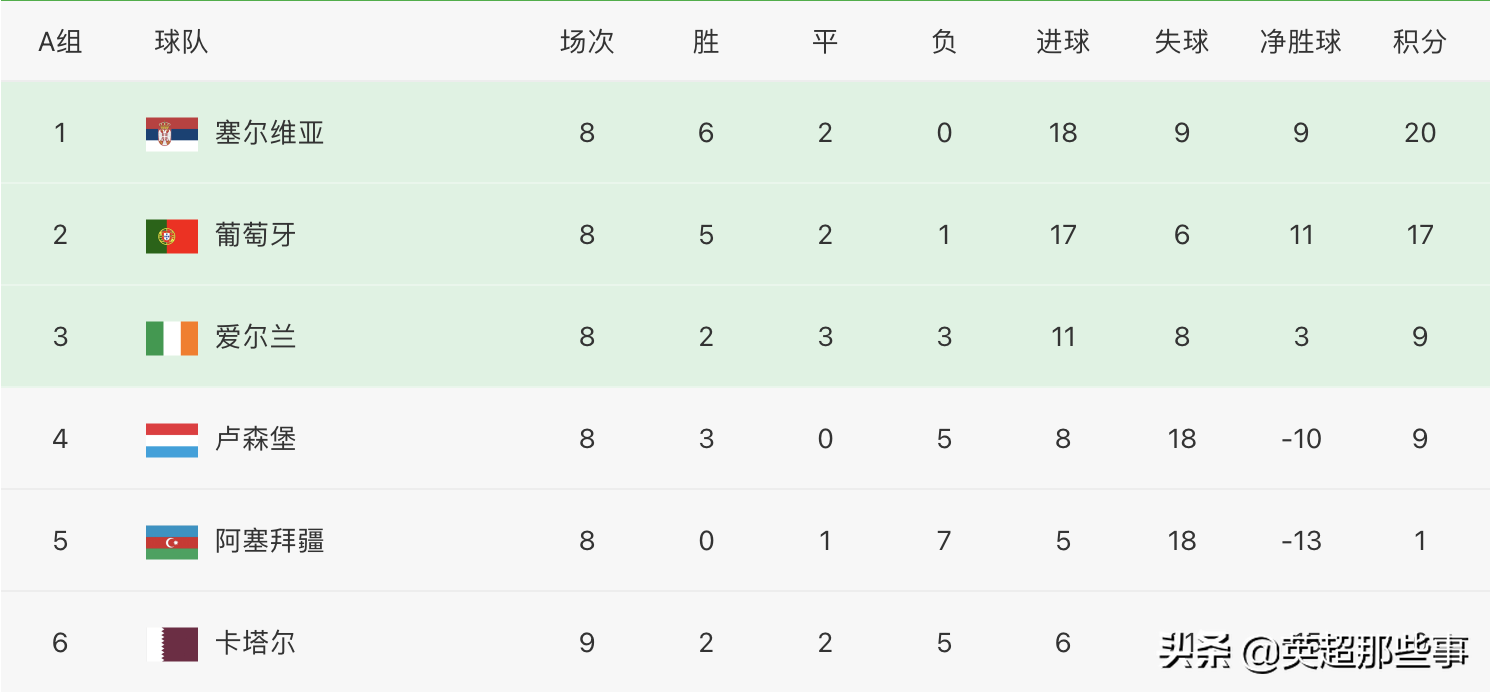 欧洲区最新积分榜：葡萄牙遭绝杀掉进附加赛，2大豪门赢球晋级
