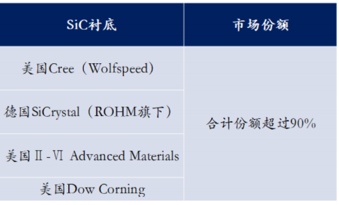 SiC 衬底——产业瓶颈亟待突破，国内厂商加速发展