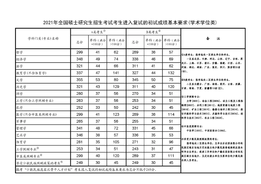 天津医科大学考研分数线（超全）