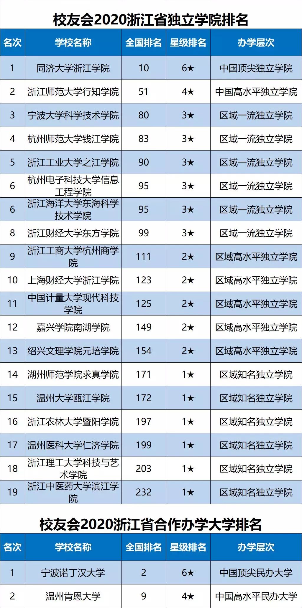 2020浙江省大学最新10强排名，浙大第1，波大第2