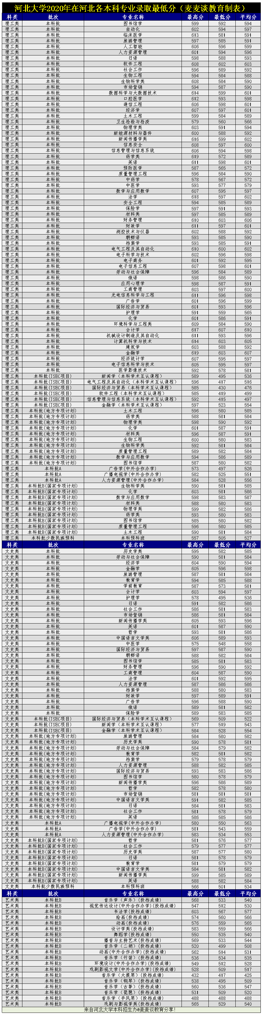 河北考生报考省内大学选哪所？19所河北省内大学近两年录取分数