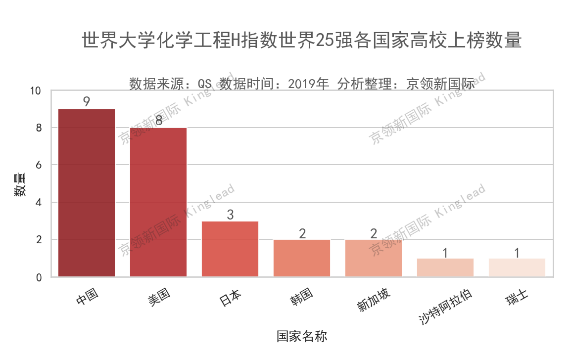 世界大学化学工程H指数25强：中国9所入榜，清华第1