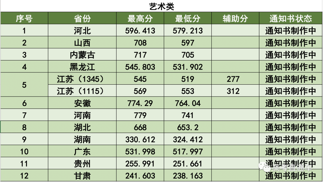 考2次都没这么高分！全国52所重点大学各省投档线汇总